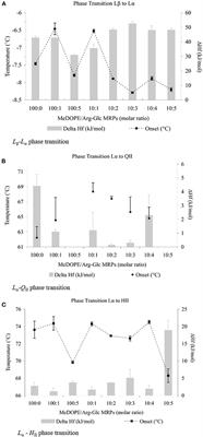 An Evidence for a Novel Antiviral Mechanism: Modulating Effects of Arg-Glc Maillard Reaction Products on the Phase Transition of Multilamellar Vesicles